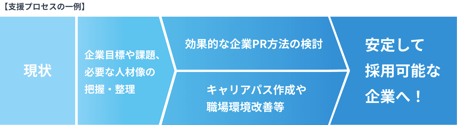 採用力向上支援事業のフロー